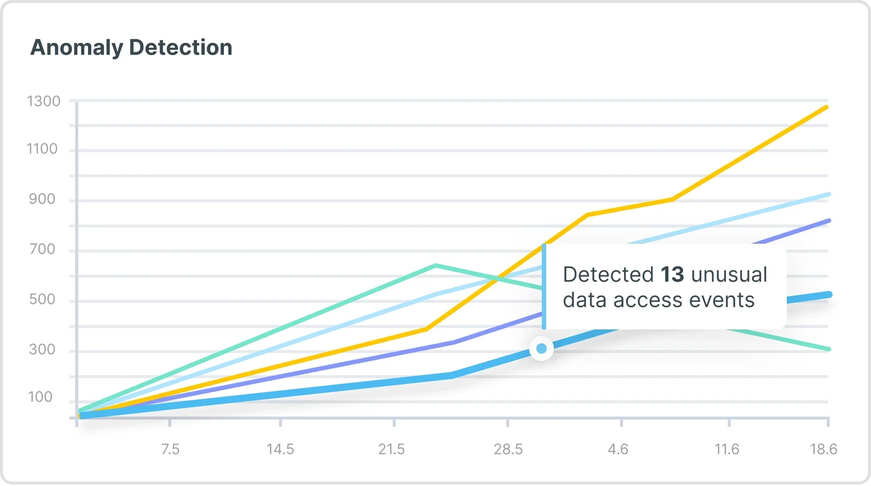Anomaly Detection and Threat Investigation Anomaly Detection and Threat Investigation